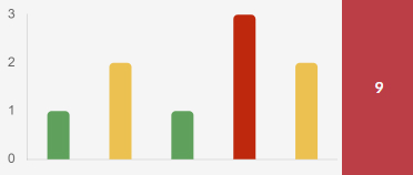 pure-method-ux-example-chart